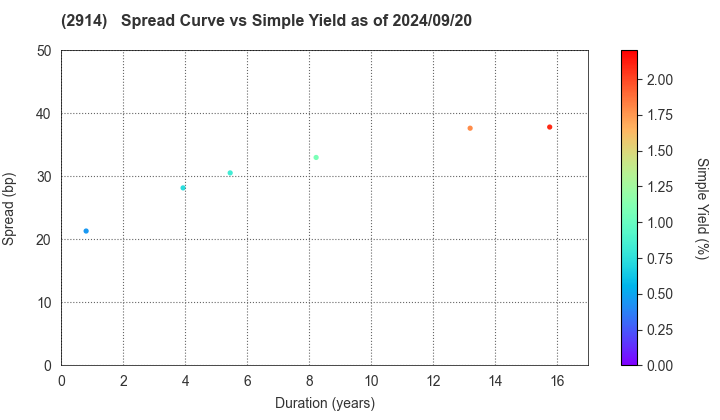 JAPAN TOBACCO INC.: The Spread vs Simple Yield as of 7/26/2024