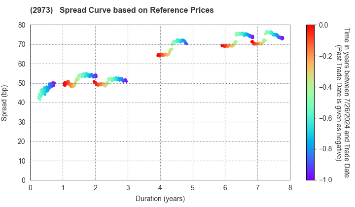 Nippon Steel Kowa Real Estate Co., Ltd.: Spread Curve based on JSDA Reference Prices