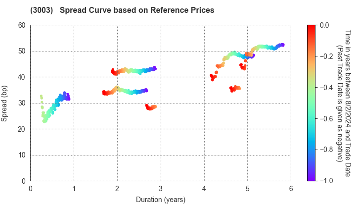 Hulic Co., Ltd.: Spread Curve based on JSDA Reference Prices