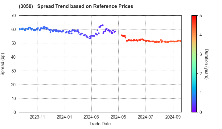 DCM Holdings Co., Ltd.: Spread Trend based on JSDA Reference Prices