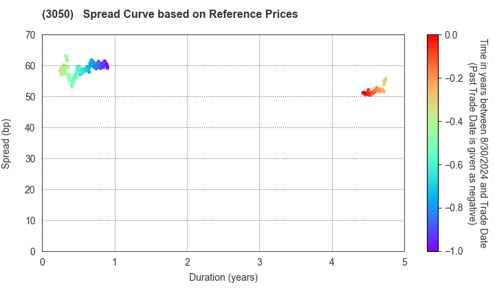 DCM Holdings Co., Ltd.: Spread Curve based on JSDA Reference Prices