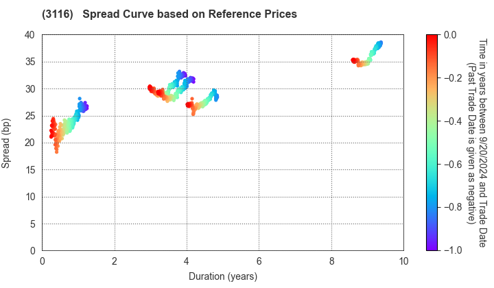 TOYOTA BOSHOKU CORPORATION: Spread Curve based on JSDA Reference Prices