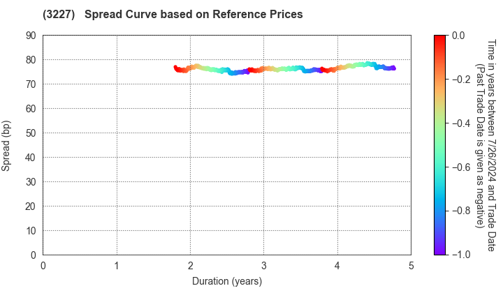 MCUBS MidCity Investment Corporation: Spread Curve based on JSDA Reference Prices