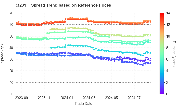 Nomura Real Estate Holdings,Inc.: Spread Trend based on JSDA Reference Prices