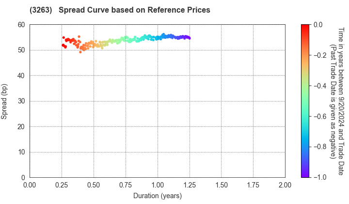 Daiwa House REIT Investment Corporation: Spread Curve based on JSDA Reference Prices