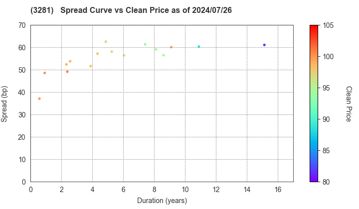 GLP J-REIT: The Spread vs Price as of 7/26/2024