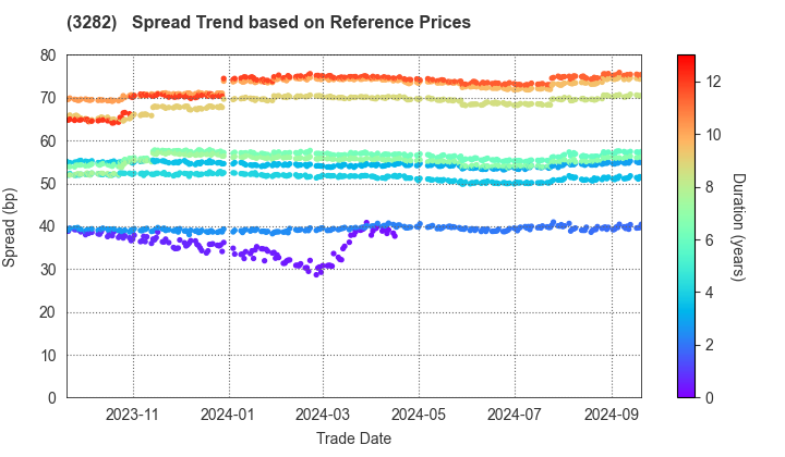 Comforia Residential REIT, Inc: Spread Trend based on JSDA Reference Prices