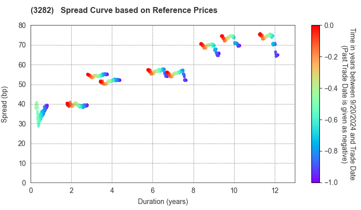 Comforia Residential REIT, Inc: Spread Curve based on JSDA Reference Prices