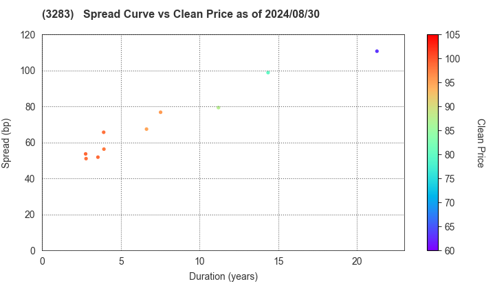 Nippon Prologis REIT, Inc.: The Spread vs Price as of 7/26/2024