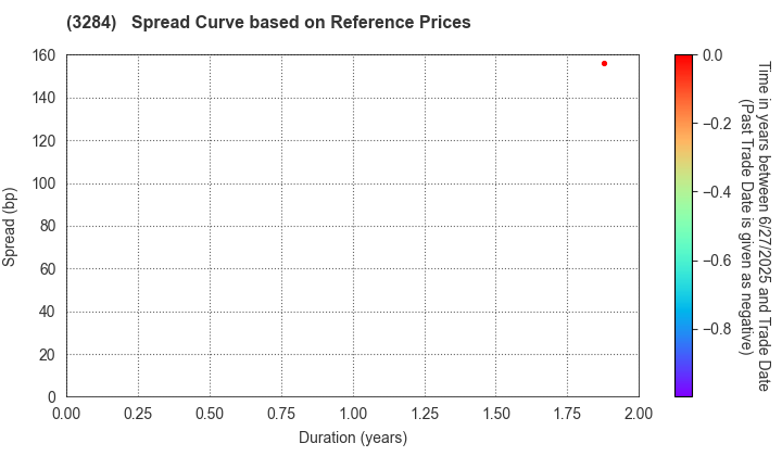 Hoosiers Holdings Co., Ltd.: Spread Curve based on JSDA Reference Prices