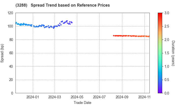 Open House Group Co., Ltd.: Spread Trend based on JSDA Reference Prices