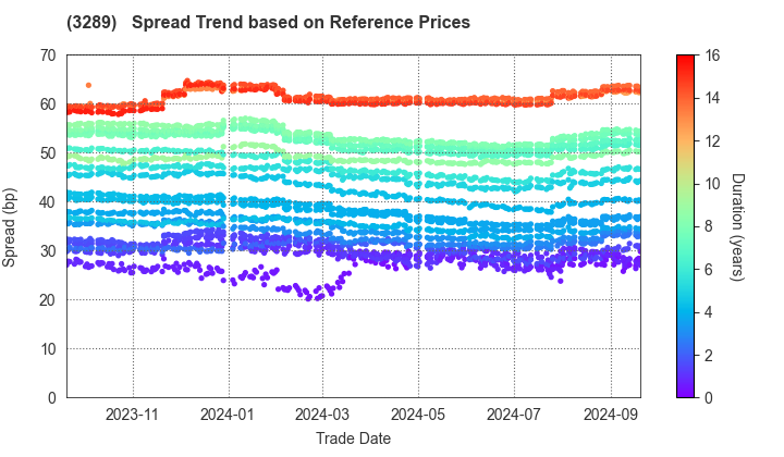 Tokyu Fudosan Holdings Corporation: Spread Trend based on JSDA Reference Prices