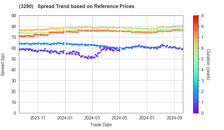 ONE REIT, Inc.: Spread Trend based on JSDA Reference Prices