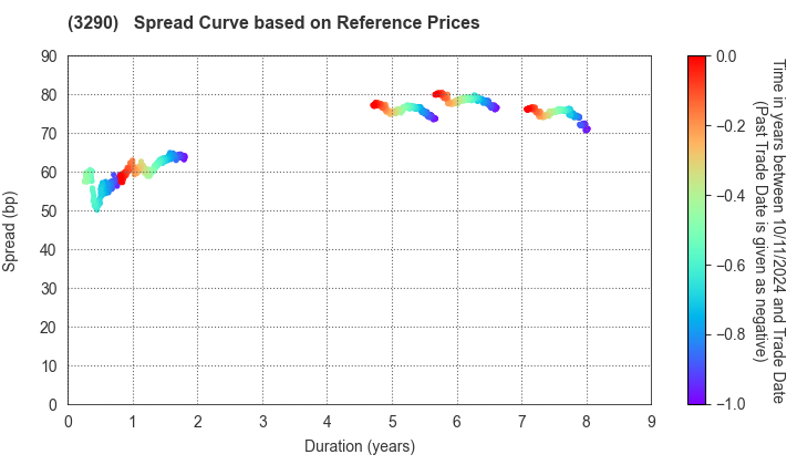 ONE REIT, Inc.: Spread Curve based on JSDA Reference Prices