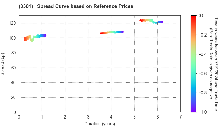 Daiei Real Estate & Development Co., Ltd.: Spread Curve based on JSDA Reference Prices