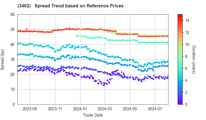 TORAY INDUSTRIES, INC.: Spread Trend based on JSDA Reference Prices