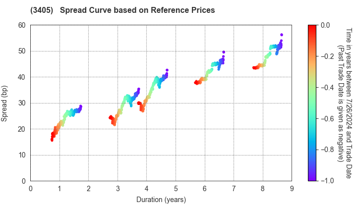KURARAY CO.,LTD.: Spread Curve based on JSDA Reference Prices