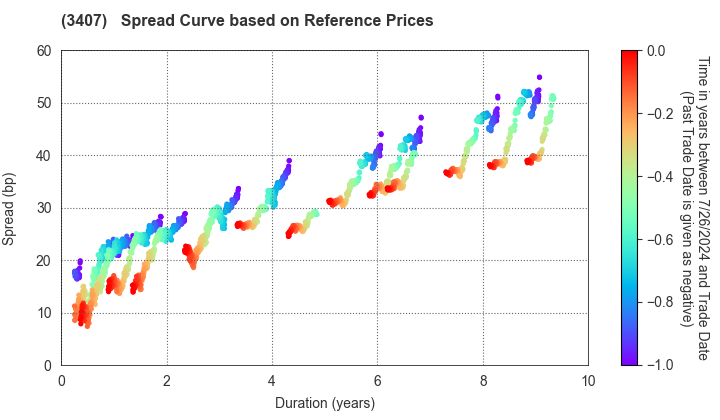 ASAHI KASEI CORPORATION: Spread Curve based on JSDA Reference Prices