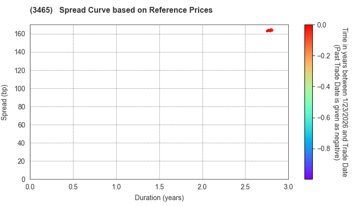 KI-STAR REAL ESTATE CO.,LTD: Spread Curve based on JSDA Reference Prices