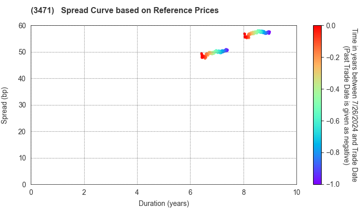 Mitsui Fudosan Logistics Park Inc.: Spread Curve based on JSDA Reference Prices