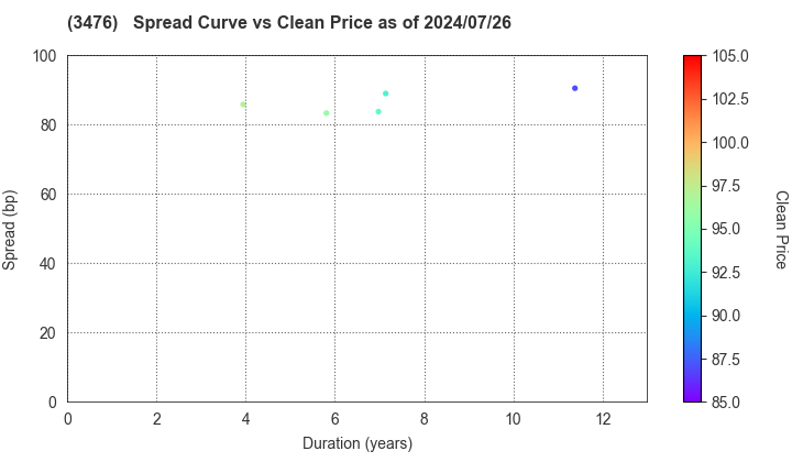 MIRAI Corporation: The Spread vs Price as of 7/26/2024