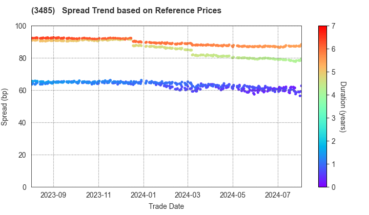 Chuo-Nittochi Co., Ltd.: Spread Trend based on JSDA Reference Prices