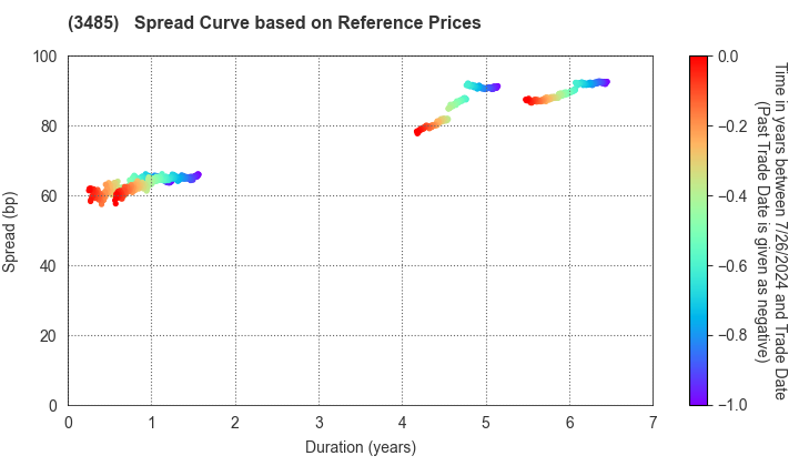 Chuo-Nittochi Co., Ltd.: Spread Curve based on JSDA Reference Prices