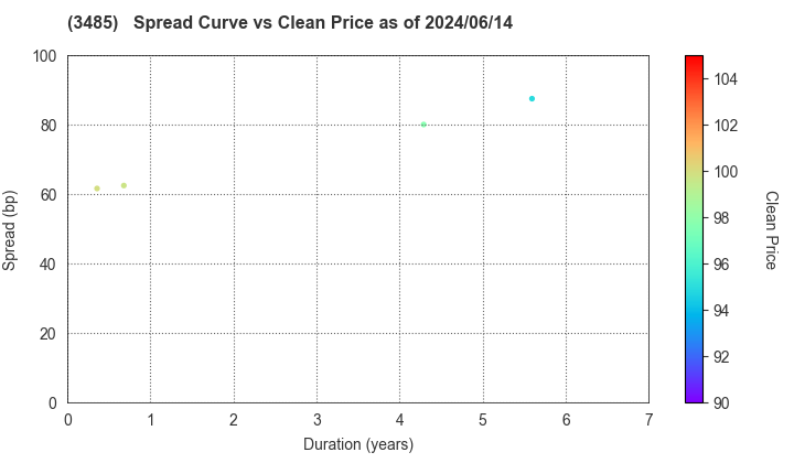 Chuo-Nittochi Co., Ltd.: The Spread vs Price as of 5/10/2024