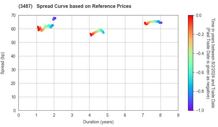 CRE Logistics REIT,Inc.: Spread Curve based on JSDA Reference Prices
