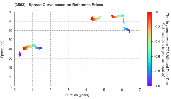 FOOD & LIFE COMPANIES LTD.: Spread Curve based on JSDA Reference Prices