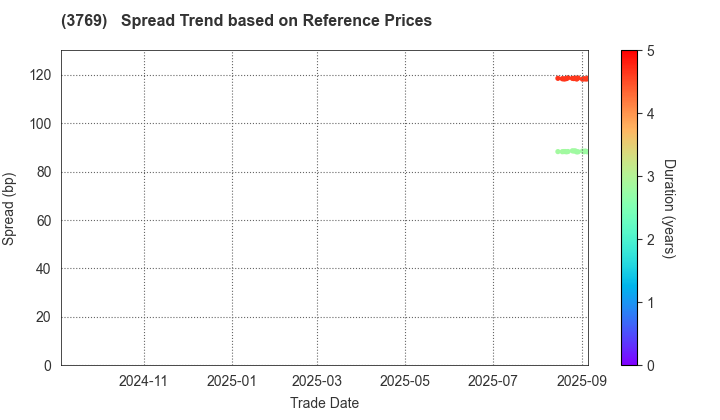 GMO Payment Gateway, Inc.: Spread Trend based on JSDA Reference Prices
