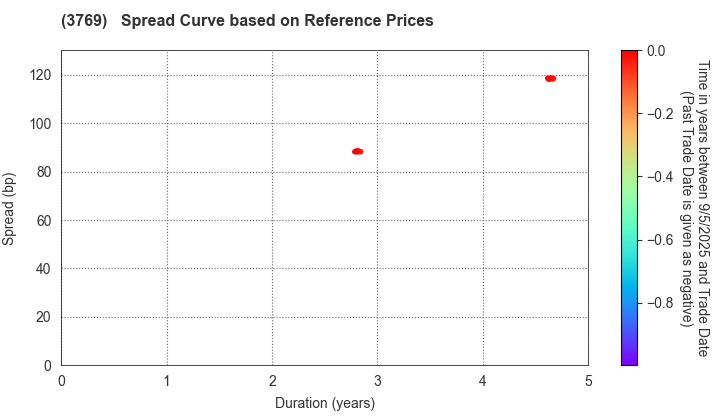 GMO Payment Gateway, Inc.: Spread Curve based on JSDA Reference Prices