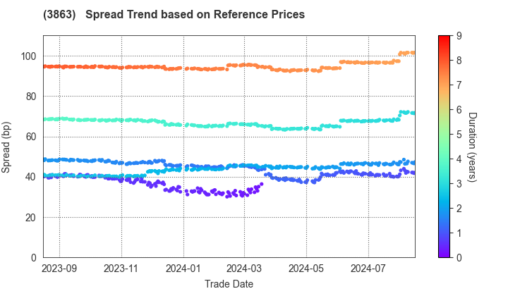 Nippon Paper Industries Co.,Ltd.: Spread Trend based on JSDA Reference Prices