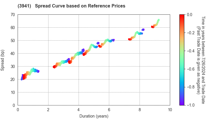 Rengo Co.,Ltd.: Spread Curve based on JSDA Reference Prices