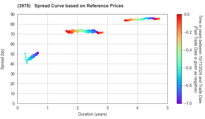 MACROMILL,INC.: Spread Curve based on JSDA Reference Prices