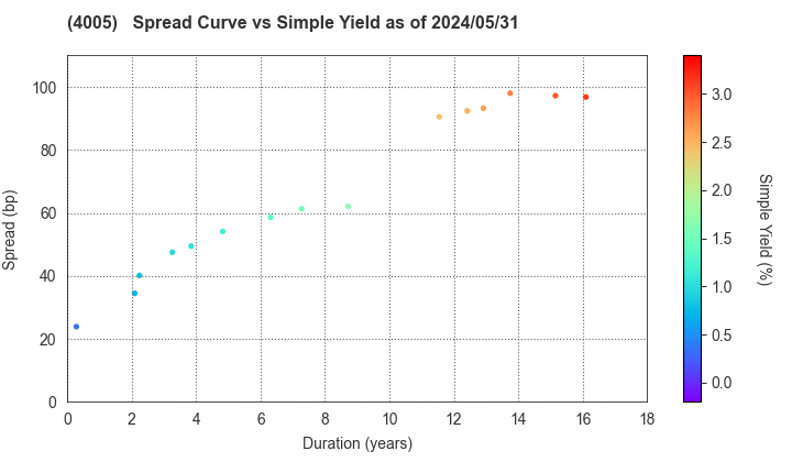 SUMITOMO CHEMICAL COMPANY,LIMITED: The Spread vs Simple Yield as of 5/10/2024