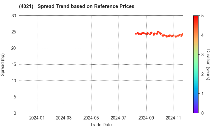 Nissan Chemical Corporation: Spread Trend based on JSDA Reference Prices