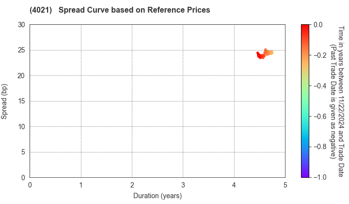 Nissan Chemical Corporation: Spread Curve based on JSDA Reference Prices