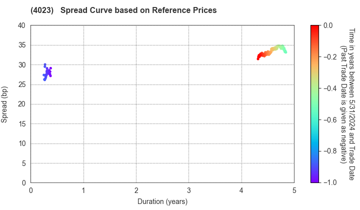 KUREHA CORPORATION: Spread Curve based on JSDA Reference Prices