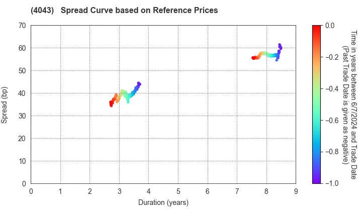 Tokuyama Corporation: Spread Curve based on JSDA Reference Prices