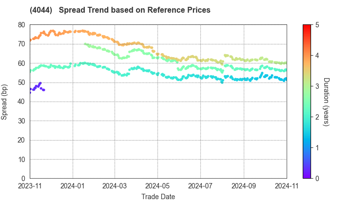 Central Glass Co.,Ltd.: Spread Trend based on JSDA Reference Prices