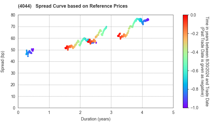 Central Glass Co.,Ltd.: Spread Curve based on JSDA Reference Prices