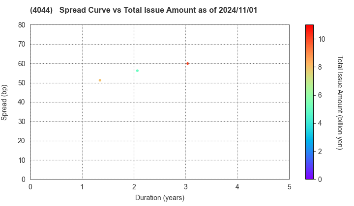 Central Glass Co.,Ltd.: The Spread vs Total Issue Amount as of 5/10/2024