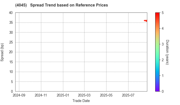 TOAGOSEI CO.,LTD.: Spread Trend based on JSDA Reference Prices