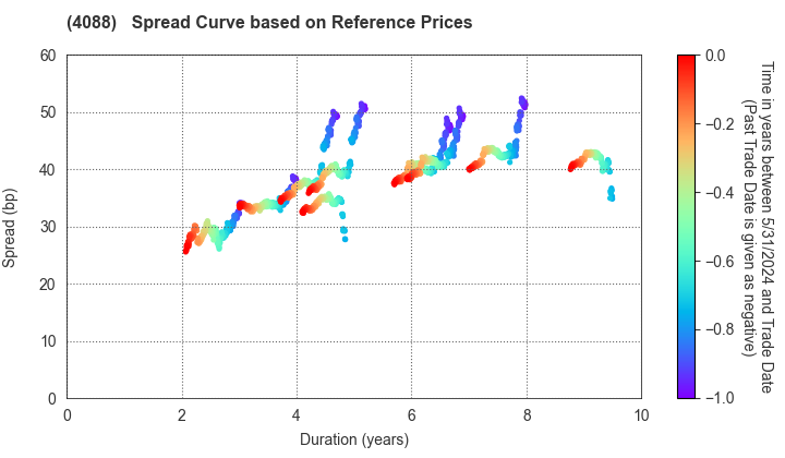 AIR WATER INC.: Spread Curve based on JSDA Reference Prices
