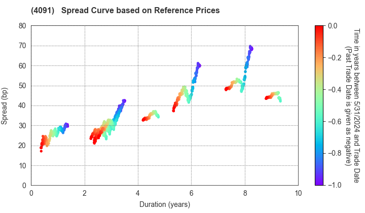 NIPPON SANSO HOLDINGS CORPORATION: Spread Curve based on JSDA Reference Prices