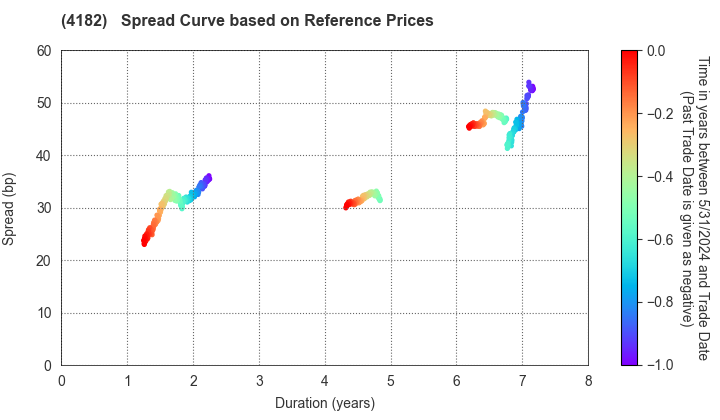 Mitsubishi Gas Chemical Company, Inc.: Spread Curve based on JSDA Reference Prices