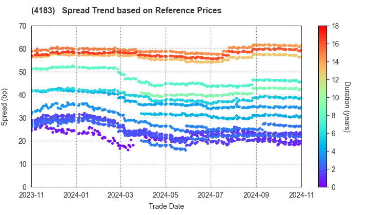 Mitsui Chemicals,Inc.: Spread Trend based on JSDA Reference Prices