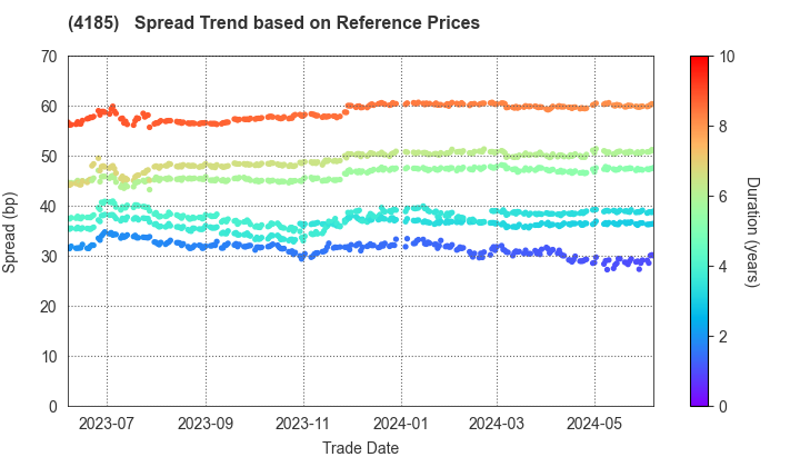 JSR CORPORATION: Spread Trend based on JSDA Reference Prices
