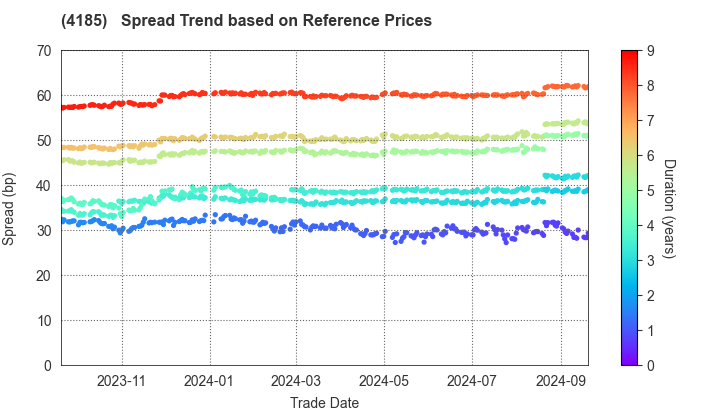 JSR CORPORATION: Spread Trend based on JSDA Reference Prices